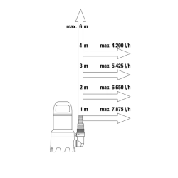 Bomba Sumergible de Aguas Sucias Gardena 9000 300W 09040-20
