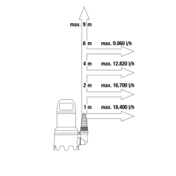 Bomba Sumergible de Aguas Sucias Gardena 20000 Aquasensor 750W 09044-20