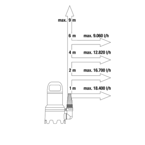 Bomba Sumergible de Aguas Sucias Gardena 20000 Aquasensor 750W 09044-20