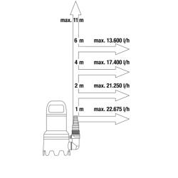 Gardena Schmutzwasser‑Tauchpumpe 25000, 1100 W