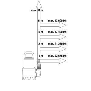 Gardena Schmutzwasser‑Tauchpumpe 25000, 1100 W
