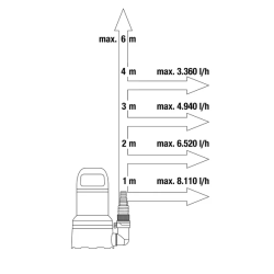 Bomba Sumergible de Aguas Limpias Gardena 9000 300W 09030-20