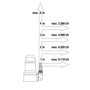 Gardena Tauchpumpe 9000, 300 W