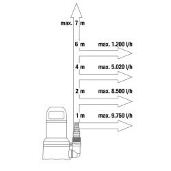 Bomba Sumergible de Aguas Limpias Gardena 11000 450W 09032-20