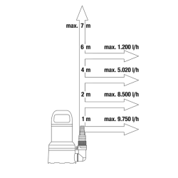 Bomba Sumergible de Aguas Limpias Gardena 11000 Aquasensor 450W 09034-20