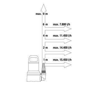 Bomba Sumergible de Aguas Limpias Gardena 17000 Aquasensor 750W 09036-20
