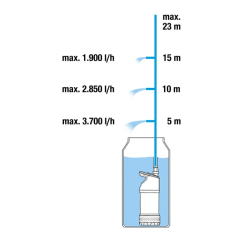 Gardena Tauchpumpe für Regenwassertanks 4700/2 Inox Automatic