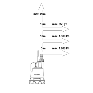Gardena Tauchpumpe für Regenwassertanks 2000/2 18V P4A