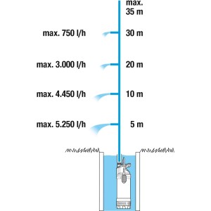 Bomba Sumergible Gardena 5900/4 Inox 01768-20
