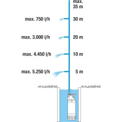 Bomba Sumergible Gardena 5900/4 Inox Automatic 01771-20
