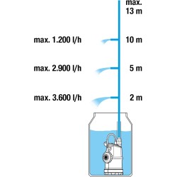 Gardena Tauchpumpe für Regenwassertanks 4000/1