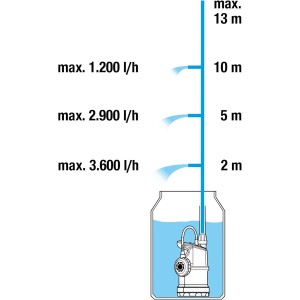 Gardena Tauchpumpe für Regenwassertanks 4000/1